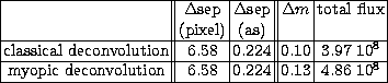 \begin{tabular}
{\vert c\vert\vert c\vert c\vert\vert c\vert c\vert} 
\hline
 &$...
 ...ion & $6.58$& $0.224$\space & $0.13$\space & $4.86\ 10^8$\\  \hline\end{tabular}