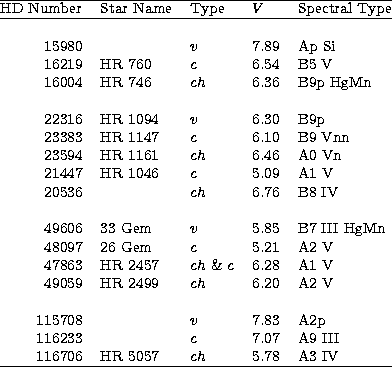 \begin{tabular}
{@{}rllll@{}}\hline
HD Number & Star Name & Type & $V$\space & S...
 ... & A9 III \\ 116706 & HR 5057 & $ch$\space & 5.78 & A3 IV \\ \hline\end{tabular}