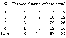 \begin{tabular}
{crrrr}
\hline\noalign{\smallskip}
$Q$\space & Fornax & cluster ...
 ...4 \\ \hline
total & 8 & 19 & 67 & 94 \\ \noalign{\smallskip}
\hline\end{tabular}