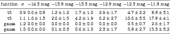 \begin{tabular}
{ccllllrr}
 & & & & & & \\ \hline\noalign{\smallskip}
function &...
 ....8\pm2.7$\space & $15.3\pm3.2$\space \\ \noalign{\smallskip}
\hline\end{tabular}