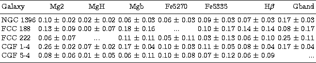 \begin{tabular}
{lcccccrr}
\hline\noalign{\smallskip}
Galaxy & Mg2 & MgH & Mgb &...
 ...e 0.12 & 0.06 $\pm$\space 0.09 & ... \\ \noalign{\smallskip}
\hline\end{tabular}