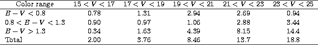 \begin{tabular}
{lccccc}
\hline
\multicolumn{1}{c}{Color range} & $15<V<17$\spac...
 ...& 8.15 & 14.4 \\ Total & 2.00 & 3.76 & 8.46 & 13.7 & 18.8 \\ \hline\end{tabular}