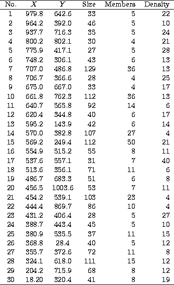 \begin{tabular}
{cccrrr}
\hline
 No. & $X $\space & $Y$\space &Size & Members &D...
 ... 715.9 & 68 & 8 & 12 \\  30 & 18.20 & 320.4 & 41 & 8 & 19 \\ \hline\end{tabular}