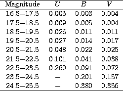 \begin{tabular}
{cccc}
\hline
 Magnitude& $U$\space & $B$\space & $V$\space \\ \...
 ...0.201 & 0.157 \\  24.5$-$25.5 & $-$\space & 0.380 & 0.356 \\ \hline\end{tabular}