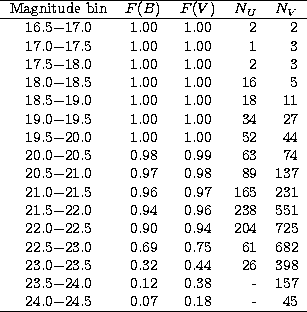\begin{tabular}
{cccrr}
\hline
 Magnitude bin & $F(B)$\space & $F(V)$\space & $N...
 ...2 & 0.38 & - & 157 \\  24.0$-$24.5 & 0.07 & 0.18 & - & 45 \\ \hline\end{tabular}