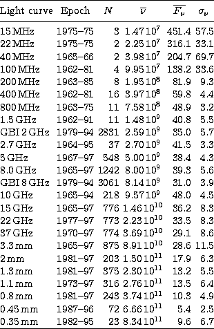 \begin{tabular}
{@{}lcrcrr@{}}
\hline
\rule[-0.7em]{0pt}{2.0em}Light curve& Epoc...
 ...4& 2.5\\ 0.35\,mm& 1982--95& 23& 8.34\,10$^{11}$& 9.6& 6.7\\ \hline\end{tabular}