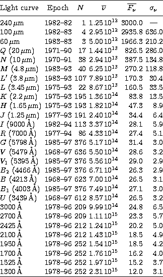 \begin{tabular}
{@{}lcrcrr@{}}
\hline
\rule[-0.7em]{0pt}{2.0em}Light curve& Epoc...
 ...3.7\\ 1300\,\AA& 1978--96& 252& 2.31\,10$^{15}$& 12.0& 3.1\\ \hline\end{tabular}