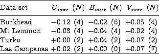 \begin{tabular}
{@{}lc@{ }cc@{ }cc@{ }c@{}}
\hline
\rule[-0.7em]{0pt}{2.0em}Data...
 ...)\\ Las Campanas& $+$0.02& (2)& $+$0.00& (0)& $+$0.07& (7)\\ \hline\end{tabular}
