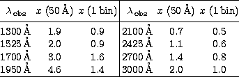 \begin{tabular}
{@{}ccc\vert ccc@{}}
\hline
\rule[-0.7em]{0pt}{2.0em}$\lambda_{\...
 ...\,\AA& 1.4& 0.8\\ 1950\,\AA& 4.6& 1.4& 3000\,\AA& 2.0& 1.0\\ \hline\end{tabular}