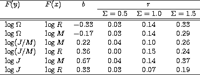 \begin{tabular}
{llcccc}
\hline
$F(y)$
&$F(x)$
&$b$
&\multicolumn{3}{c}{$r$}
\\ ...
 ...4
&0.14
&0.37\\ $\log J$
&$\log R$
&0.33
&0.03
&0.07
&0.19\\ \hline\end{tabular}