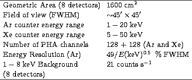 \begin{tabular}
{ll}
\hline
Geometric Area (8 detectors) & 1600~cm$^{2}$\\ Field...
 ...ackground & 21 counts~s$^{-1}$\space \\  
(8 detectors) & \\ \hline\end{tabular}