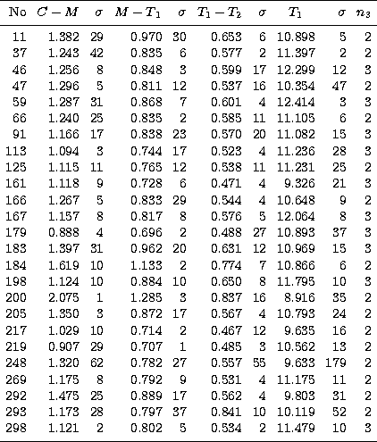 \begin{tabular}
{rrrrrrrrrr}
\hline\noalign{\smallskip}
No & $C-M$\space & $\sig...
 ...02 & 5 & 0.534 & 2 & 11.479 & 10 & 3 \\ \noalign{\smallskip}
\hline\end{tabular}