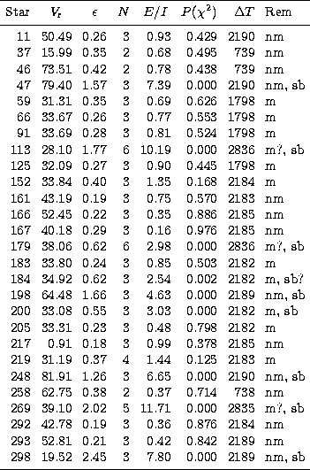 \begin{tabular}
{rrrrrrrl}
\hline\noalign{\smallskip}
Star & \multicolumn{1}{c}{...
 ...5 & 3 & 7.80 & 0.000 & 2189 & nm, sb \\ \noalign{\smallskip}
\hline\end{tabular}
