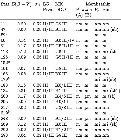 \begin{tabular}
{lccllllll}
\hline\noalign{\smallskip}
Star & $E(B-V)$\space & $...
 ... II/III & G9\,III & nm & m & nm & nm \\ \noalign{\smallskip}
\hline\end{tabular}