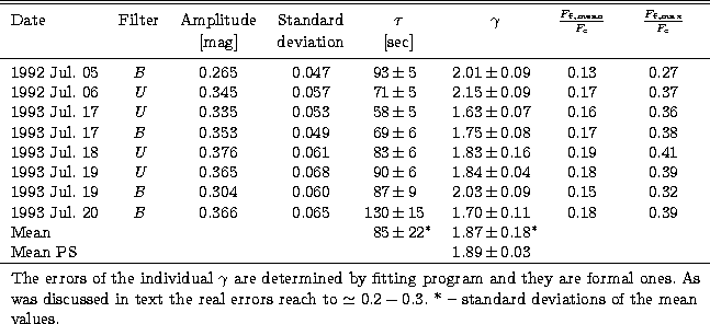 \begin{tabular}
{lcccr@{$\pm$}lr@{$\pm$}lcc}
\hline\hline
\noalign{\smallskip}
 ...
 ... -- standard deviations of the mean}\\ \multicolumn{10}{l}{values.}\end{tabular}