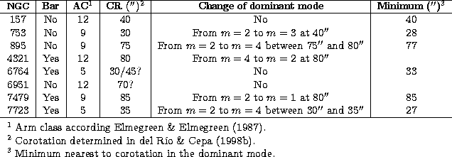 \begin{tabular}
{c\vert c\vert c\vert c\vert c\vert c}
\hline
\footnotesize
{\bf...
 ...{l}{$^3$\space Minimum nearest to corotation in the dominant mode.}\end{tabular}