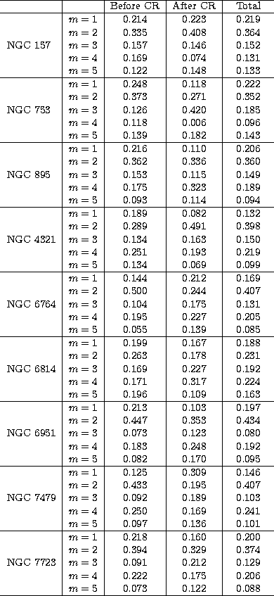 \begin{tabular}
{l\vert l\vert c\vert c\vert c}
\hline
& & Before CR & After CR ...
 ... 0.175 & 0.206 \\  & $m=5$\space & 0.073 & 0.122 & 0.088 \\  \hline\end{tabular}