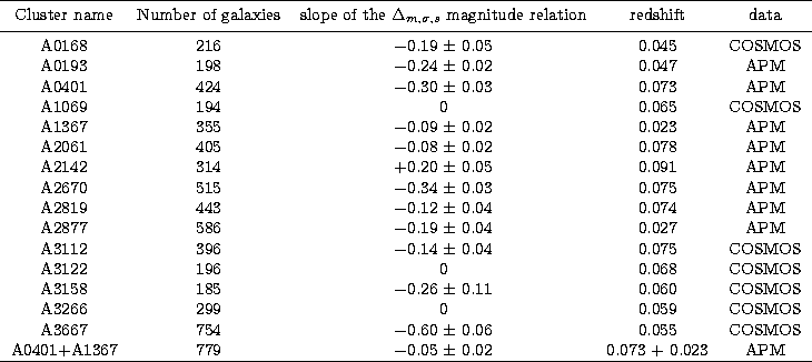 \begin{tabular}
{ccccc}
\hline
\noalign{\smallskip}
Cluster name & Number of gal...
 ...7 & 779 & $-$0.05 $\pm $\space 0.02 & 0.073 + 0.023 & APM \\ \hline\end{tabular}