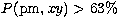 $P({\rm pm},xy) \gt 63\%$