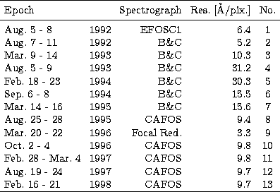 \begin{tabular}
{llrrc}\noalign{\smallskip}\hline\noalign{\smallskip}
Epoch&~ &S...
 ...97& CAFOS & 9.7 &12\\ Feb. 16 - 21 & 1998& CAFOS & 9.7 &13\\ \hline\end{tabular}