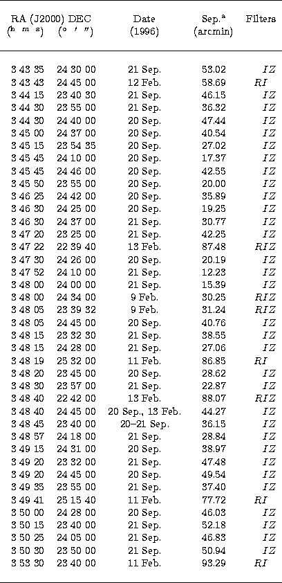 \begin{tabular}
{rrccr}
\hline
 & & & & \\ \multicolumn{2}{c}{RA (J2000) DEC} &
...
 ... 11 Feb. & 93.29 & $RI$\space \hspace*{0.17cm}\\  & & & & \\ \hline\end{tabular}