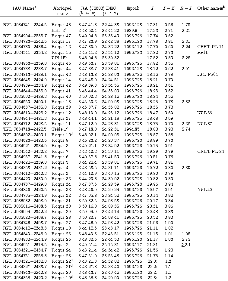 \begin{tabular}
{llcclcccl}
\hline
 & & & & & 
& & & \\ \multicolumn{1}{c}{IAU N...
 ...space & 3 48 55.3 & 24 20 09 & 1996.726 
& 22.3:& 1.2:& & \\ \hline\end{tabular}