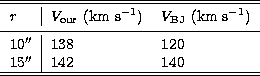 \begin{tabular}
{l\vert ll}
\hline\hline\noalign{\smallskip}
$r$\space & $V_{\rm...
 ...120 \\ $15''$\space & 142 & 140 \\ \hline\hline\noalign{\smallskip}\end{tabular}