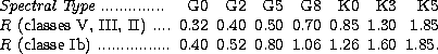 \begin{tabular}
{lrrrrrrr}
{\it Spectral Type} .............. & G0 & G2 & G5 & G...
 ... ................ & 0.40 & 0.52 & 0.80 & 1.06 & 1.26 & 1.60 & 1.85.\end{tabular}