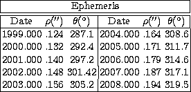 \begin{tabular}
{\vert ccc\vert ccc\vert}\hline
\multicolumn{6}{\vert c\vert}{Ep...
 ...317.1\\  2003.000 & .156 & 305.2& 2008.000 & .194 & 319.5\\  \hline\end{tabular}