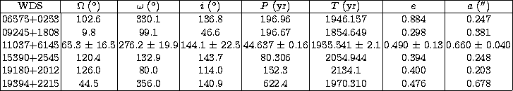 \begin{tabular}
{\vert c\vert c\vert c\vert c\vert c\vert c\vert c\vert c\vert} ...
 ... 44.5 & 356.0 & 140.9 & 622.4 & 1970.310 & 0.476 & 0.678 \\  \hline\end{tabular}
