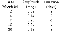 \begin{tabular}
{ccc} \hline 
 Date & Amplitude & Duration \\  
 March 94 & (mag...
 ... 2 \\  ~7 & 0.20 & 4 \\  18 & 0.24 & 4 \\  26 & 0.12 & 2 \\  \hline\end{tabular}