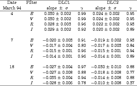 \begin{tabular}
{ccc ccc} \hline 
 Date& Filter &\multicolumn{2}{c}{DLC1} &\mult...
 ...m$\space 0.006 & 0.78 &$-$0.010 $\pm$\space 0.008 & 0.37 \\  \hline\end{tabular}