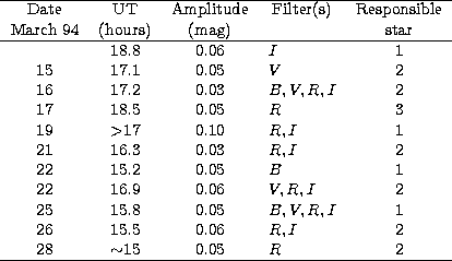 \begin{tabular}
{cc clc} \hline 
 Date&UT & Amplitude & \multicolumn{1}{c}{Filte...
 ...\ 26 &15.5 &0.06 &$R,I$& 2 \\ 28 &$\sim$15 &0.05 &$R$& 2 \\  \hline\end{tabular}