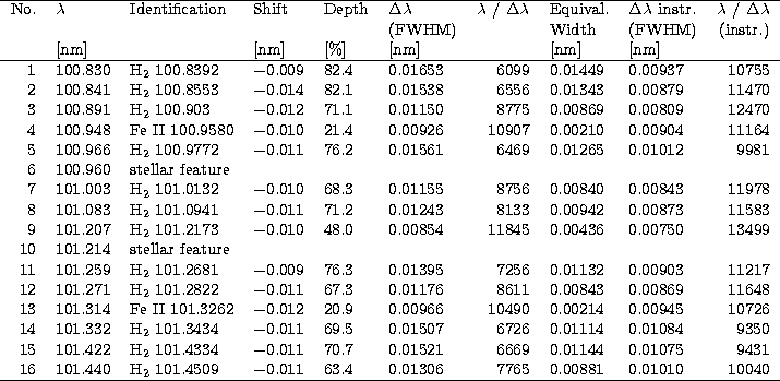 \begin{tabular}
{rlllllrllr}
\hline
No. & $\lambda$\space & Identification & Shi...
 ...\space & 63.4 &
0.01306 & 7765 & 0.00881 & 0.01010 & 10040\\ \hline\end{tabular}