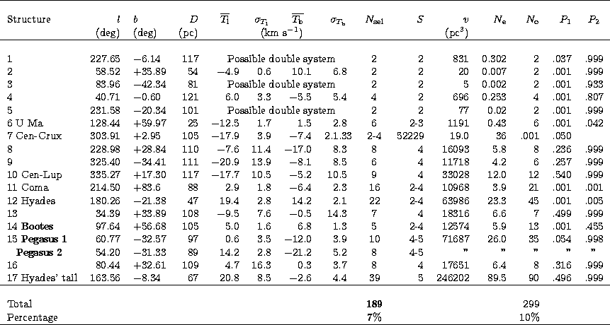 \begin{tabular}
{lrlrr@{.}lr@{.}lr@{.}lr@{.}lcrrrrrcc}
\hline \\ Structure &
$l$...
 ...olumn{2}{c}{} &
& {\bf 7$\%$} & & & & 10$\%$\space & &\\ \hline \\ \end{tabular}
