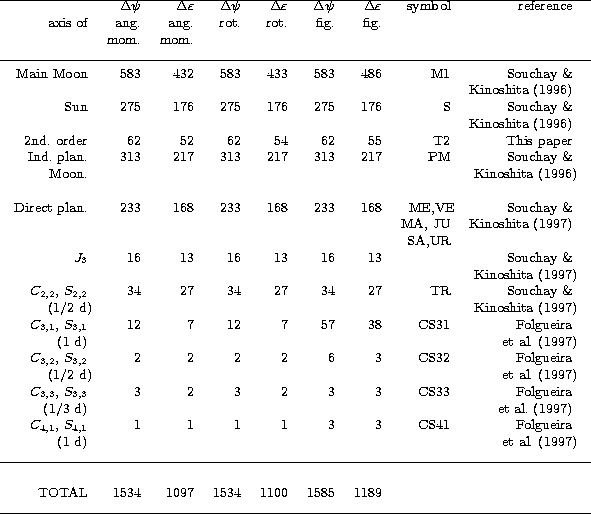 \begin{table}
\begin{displaymath}
\vbox{
\halign{ ... 