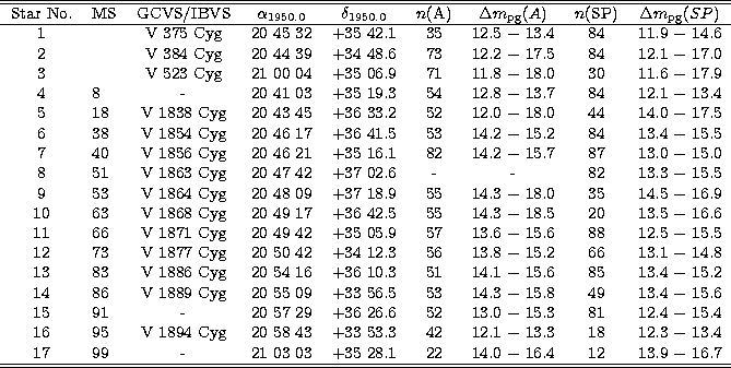 \begin{tabular}
{clccccccc}
\hline \hline
Star No. & MS & GCVS/IBVS & $\alpha_{\...
 ...2 & 14.0 $-$\space 16.4 & 12 & 13.9 $-$\space 16.7 \\ \hline \hline\end{tabular}