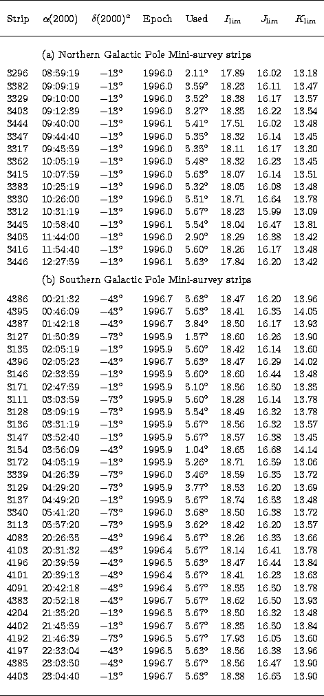 \begin{tabular}
{lcccc ccc}\hline
&\multicolumn{7}{l}{}\\ Strip &$\alpha$(2000)&...
 ...circ$}}
 & 18.38 & 16.65 & 13.90\\ &\multicolumn{7}{l}{}\\ \hline
 \end{tabular}