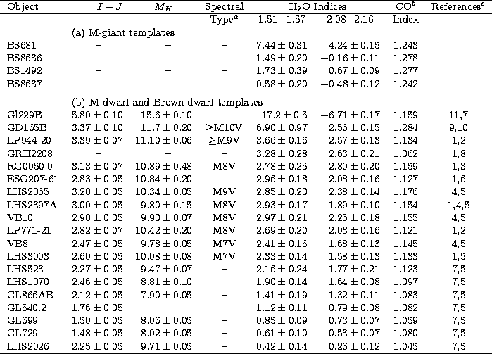 \begin{tabular}
{l rrc rrc c}\hline
Object & $I-J$\space & \multicolumn{1}{c}{$M...
 ...42 \pm 0.14$\space & $0.26 \pm 0.12$\space & 1.045 & 7,5\\ \hline
 \end{tabular}
