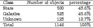 \begin{tabular}
{lrr}
\hline
Class& Number of objects & percentage \\ \hline
Sta...
 ...% \\ Unknown & 123 & 10.7\% \\ \hline
Total &1146 & 100\% \\ \hline\end{tabular}