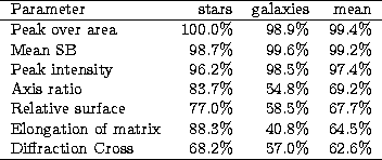\begin{tabular}
{lrrr}
\hline
Parameter & stars & galaxies & mean\\ \hline
Peak ...
 ... & 64.5\% \\ Diffraction Cross & 68.2\% & 57.0\% & 62.6\% \\ \hline\end{tabular}