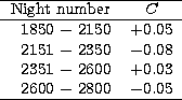 \begin{tabular}
{rc}
\hline
Night number & $C$\space \\ \hline
1850 $-$\space 21...
 ...$\space 2600 & $ +0.03 $\\ 2600 $-$\space 2800 & $ -0.05 $\\ \hline\end{tabular}