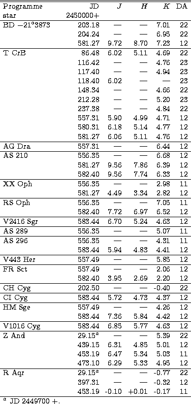 \begin{tabular}
{lrrrrr}\\  \hline\hline
Programme & JD & $J$\space & $H$\space ...
 ...9 & -0.10 & +0.01 & -0.17 & 11 \\ \hline
$^{a}$\space JD 2449700 +.\end{tabular}