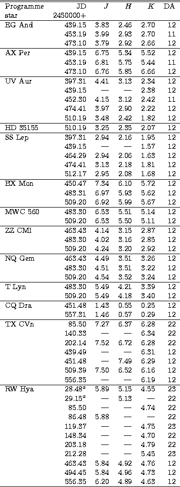 \begin{tabular}
{lrrrrr}\\  
\hline
\hline
Programme & JD & $J$\space & $H$\spac...
 ...& 4.96 & 4.73 & 12 \\  & 556.35 & 6.20 & 4.89 & 4.63 & 12 \\ \hline\end{tabular}