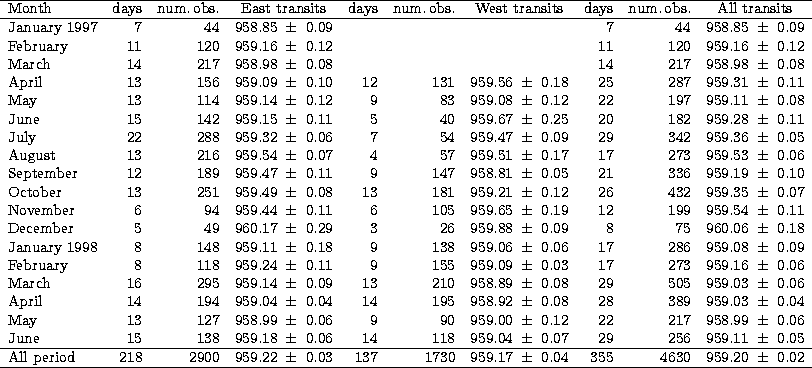 \begin{tabular}
{lrrr@{$~\pm~$}lrrr@{$~\pm~$}lrrr@{$~\pm~$}l}
\hline
Month & day...
 ....03 & 137 & 1730 & 959.17&0.04 & 355 & 4630 &
959.20&0.02 \\ \hline\end{tabular}