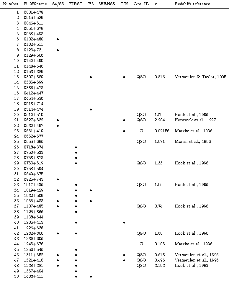 \begin{tabular}
{rlccccccll}
\hline\noalign{\smallskip}
Number & B1950name & S4/...
 ...t$\space & $\bullet$\space & & & & & \\ \noalign{\smallskip}
\hline\end{tabular}