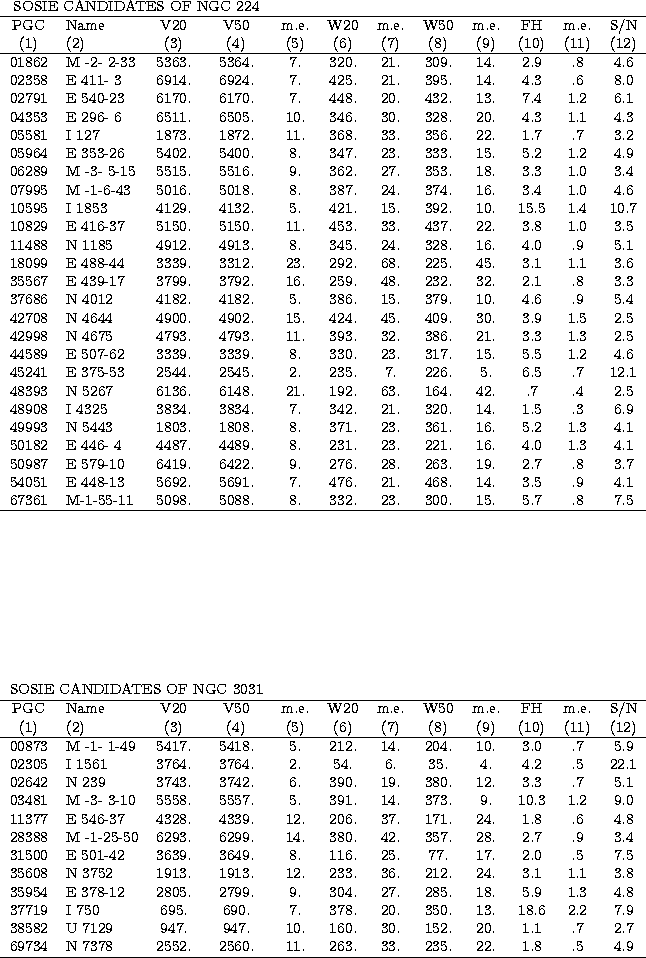 \begin{tabular}
{clcccccccccc}
\multicolumn{4}{c}{SOSIE CANDIDATES OF NGC 224} &...
 .... & 2560. & 11. & 263. & 33. & 235. & 22. & 1.8 & .5 & 4.9\\ \hline\end{tabular}
