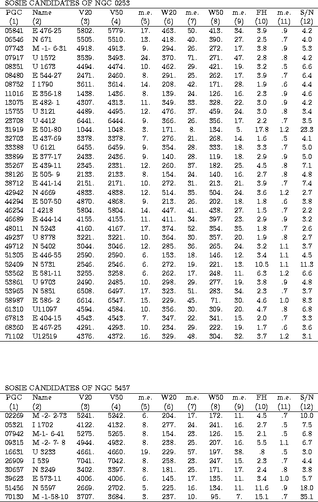 \begin{tabular}
{clcccccccccc}
\multicolumn{4}{c}{SOSIE CANDIDATES OF NGC 0253} ...
 ... & 3684. & 3. & 237. & 10. & 95. & 7. & 15.1 & .7 & 35.1\\  
\hline\end{tabular}