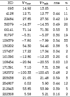 \begin{tabular}
{rrrrr}
\hline 
 HD &$Vr_{\rm cor}$&$Vr_{\rm ech}$& rms & $n$\\ ...
 ...3.85 & 53.99 & 0.39 & 5\\  222368 & 5.58 & 5.21 & 0.16 & 2\\ \hline\end{tabular}