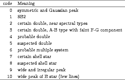 \begin{tabular}
{rl}
\hline
 code& Meaning\\ \hline
 0& symmetric and Gaussian p...
 ...e and irregular peak\\ 10& wide peak of B star (few lines)\\ \hline\end{tabular}